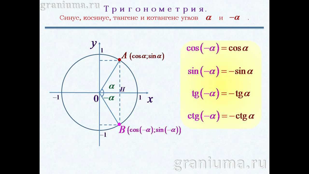 Тригонометрические функции противоположных углов.