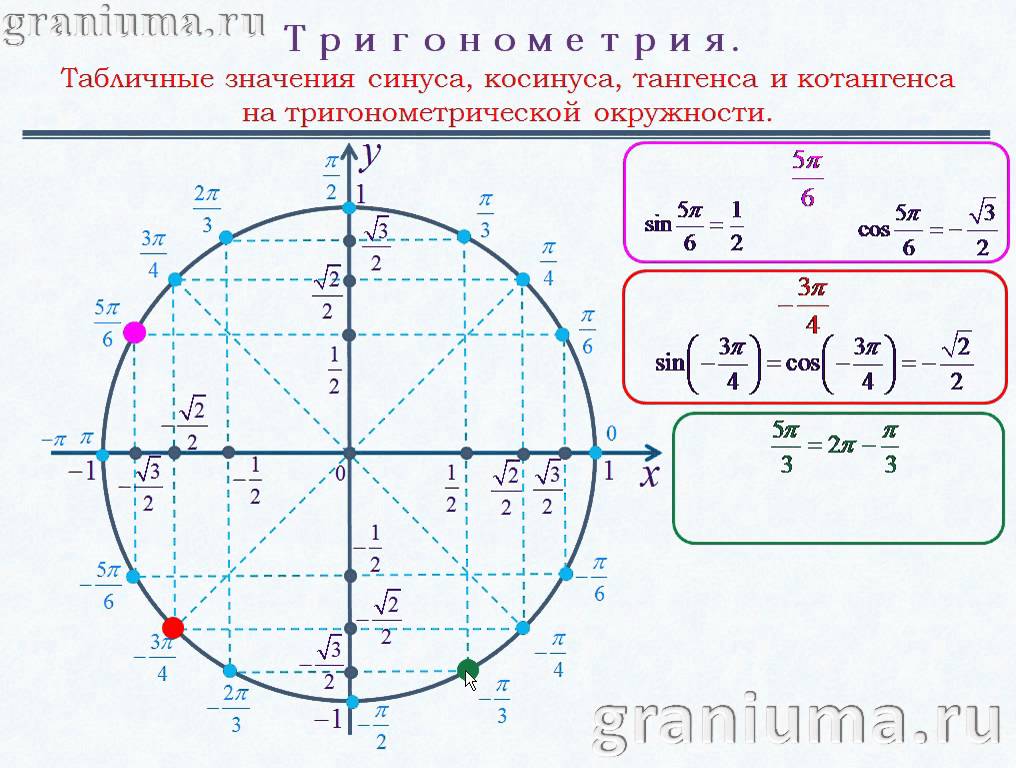 Значения тригонометрических функций на окружности.